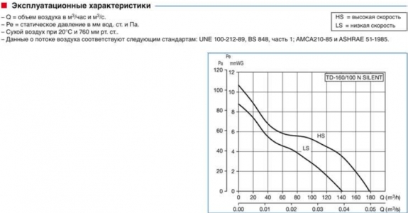 Вентилятор канальный Soler & Palau TD 800/200 T Silent (таймер)